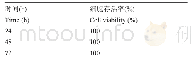 表1 细胞存活率：辛硫磷胁迫对异育银鲫细胞基因表达的影响
