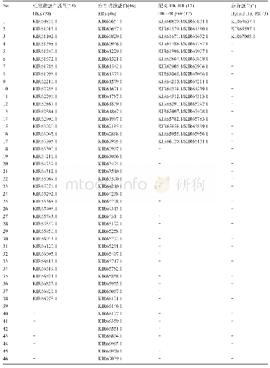 《表2 炭样小单孢菌JXNU-1中TCS蛋白分布及数目》