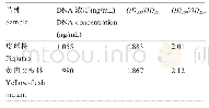 《表1 DNA质量检测：皮球桃黄肉芽变的ISSR和SRAP分子标记鉴定》