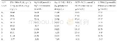 表2 流苏树属SSR-PCR正交设计直观分析