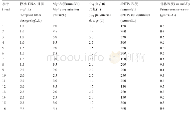 《表7 流苏树属SSR-PCR反应因素水平L16(45)正交试验设计》