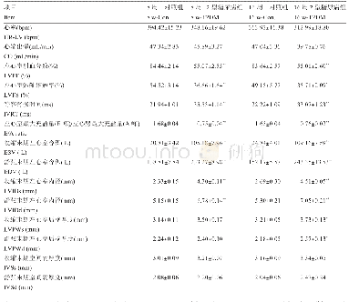 《表1 M-超声检测糖尿病大鼠心功能变化》