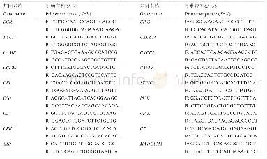 表4 q RT-PCR验证基因及引物设计