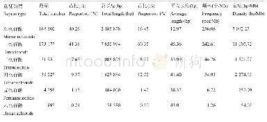 《表1 基因组中不同类型微卫星统计》