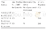 表2 结核,脓肿及耻垢分枝杆菌NBD编码基因在ABC编码基因占比比较