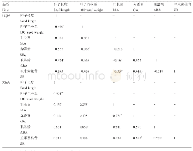 《表1‘LQ06’和‘Xin A’种子内源激素含量与种子性状间的相关性比较》