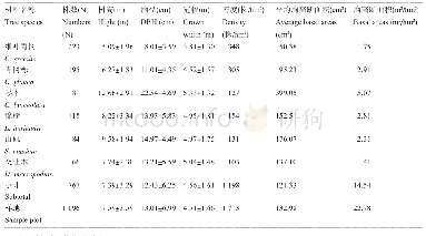 表2 天目山混交林乔木层优势树种生长特征