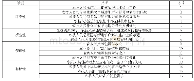 《表1 SERVQUAL标尺的5个属性及对应的21个条目》