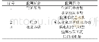 《表1 首部主要监测对象表》