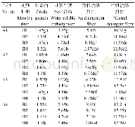 《表6 不同刈割时期对甜高粱饲用性状产量的影响 (t/ha) Table 6Effects of different mowing times on forage traits yield of sw