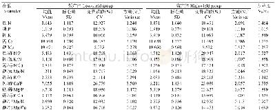 表3 樟树叶片DRIS诊断参数统计结果Table 3 Statistics of DRIS parameters for C.camphora leaves