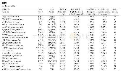 表3 黔江区野生草本花卉资源评价综合评分情况Table 3 Comprehensive evaluation of wild herbaceous flower resources in Qianjiang