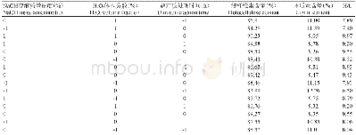 表2 响应面试验结果Table 2 Results of response surface test