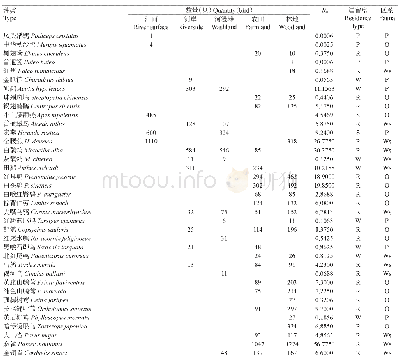 《表2 广西黔江弩滩段鸟类群落组成及数量Table 2 Avian community composition and quantity in Nutan section of Qianjiang R