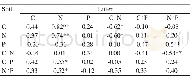 《Table 5Spearson’s correlation among C, N and P con-tents and stoichiometry in soil and litter》