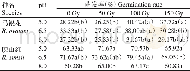 《表4 不同p H条件下辐射处理的杜鹃花种子萌发率比较Table 4Germination rate of the irradiated seeds under diffe-rent p H》