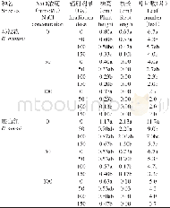表7 辐射处理下杜鹃花在不同盐浓度下的株高、根长和叶片数比较Table 7Plant height, root length and average leaf number of irradiated Rhododendron under