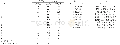 《表3 不同激素浓度组合对白花龙继代增殖的影响Table 3 Effects of different hormone combinations on mulitiplication for S.fa