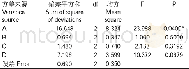 《表3 正交试验方差分析结果Table 3 Variance analysis of orthogonal experiment》