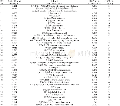 《表4 野拔子净油挥发性成分分析结果Table 4 Analysis results for volatile compounds of E.rugulosa absolute》