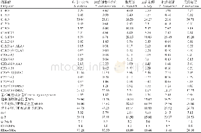 《表2 6种鳀科鱼脂肪酸含量 (%) Table 2 Fatty acid composition in muscle of six species of Anchovies (%)》