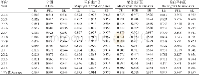 《表2 2003~2015年我国粮食三大功能区的技术效率及其分解值Table 2 Technical efficiencies and decomposition values of three gr