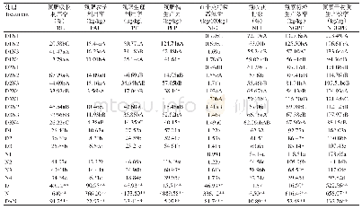 《表3 施氮量和机插密度对钵苗机插水稻氮素利用率的影响Table 3 Nitrogen use efficiency of bowl mechanical-transplanting rice und