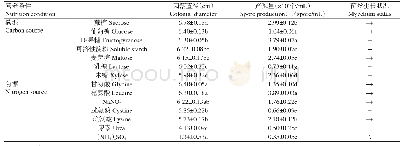 表3 不同碳、氮源对病原菌菌丝生长和产孢的影响Table 3 Effects of carbon sources and nitrogen sources on mycelium growth and spore production of