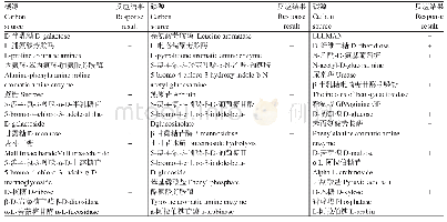 表2 JJZ21菌株的生理生化特征Table 2 Physiological and biochemical characteristics of strain JJZ21
