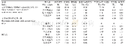 表2 不同材质澳洲坚果露酒必需氨基酸质量分数与WHO/FAO推荐模式谱的比较Table 2 Comparison between essential amino acids mass fraction in M.integrifolia w