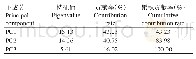 表4 主成分特征值、方差贡献率和累计方差贡献率Table 4Eigenvalues, variance contribution rate and cumula-tive contribution rate for principal co