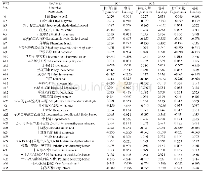 表5 主成分的特征向量和载荷矩阵Table 5 Eigenvectors and loading matrix for principal component