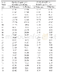 《表2 信宜怀乡鸡A品系第四世代的绝对生长速度和相对生长速度Table 2 The absolute and relative growth rates of the 4thgene-ration o