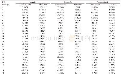 表5 信宜怀乡鸡A品系第四世代生长曲线模型相对成熟率的估计结果Table 5 Estimation of relative mature rate of the 4thgeneration of Xinyi Huaixiang chicke