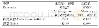 《表1 对虾死亡率与WSSV和铜绿微囊藻间的相关系数》