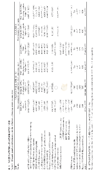 Table 1 Dynamic panel model of influencing factors of potato per capita consumption