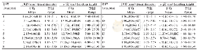 《表3 不同浓度GA3和6-BA组合浸种对滇青冈苗木平均地径和苗高的影响》