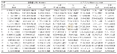 《表5 不同浓度GA3和6-BA组合浸种对滇青冈幼苗各器官生物量和水含率的影响》