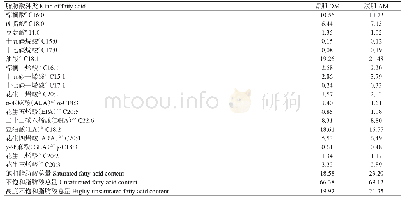《表5 官垌草鱼肌肉脂肪酸含量测定结果 (%)》