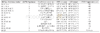 《表1 萤蔺各种群的采集地点及使用吡嘧磺隆的背景》