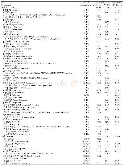 《表1 不同生长期花椒叶主要挥发性成分GC-MS鉴定结果》