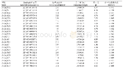 《表1 筛选出的23个铁皮石斛Hsf基因家族成员》