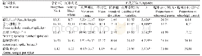 《表2 宁春4号与河东乌麦F2代5个群体穗部性状的变异性分析结果》