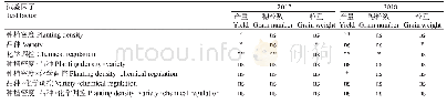 《表8 2017—2018年夏玉米成熟期产量及其构成因素的方差分析结果》