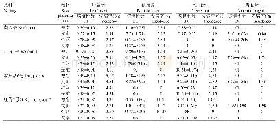 《表3 水稻多基因型种群品种在4个稻区的田间病害发生情况》