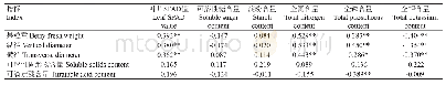 《表2 巨峰葡萄果实品质与叶片营养指标含量的相关性分析结果》