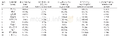 《表4 不同品种蓝莓果实的营养成分比较》