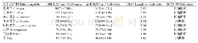 《表1 8种薯芋类作物球茎的表皮细胞形态特征》