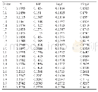 《表2 不同阶次分数阶处理下橡胶树叶片反射率全波段光谱R、log R、1/R和1/log R的RMSE比较》