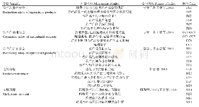 《表1 农产品质量安全测量指标体系的设计》